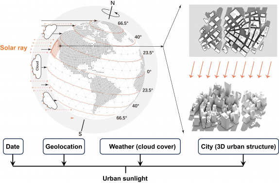 Sunlight in 3D Cities: Shows how date, location, weather, and city structure affect sunlight using cloud cover and 3D data.
 